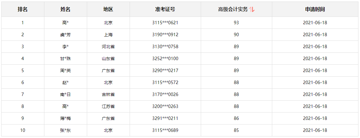 這屆考生有多牛 高會成績78分不算高？