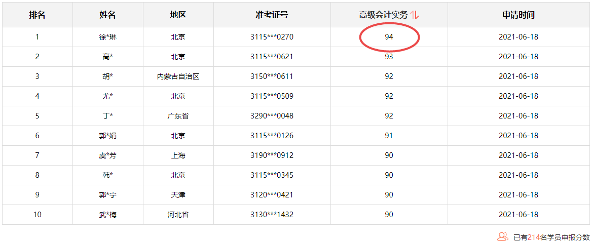 正保會計網(wǎng)校高會學員最高分刷新到94分了 有沒有更高的？