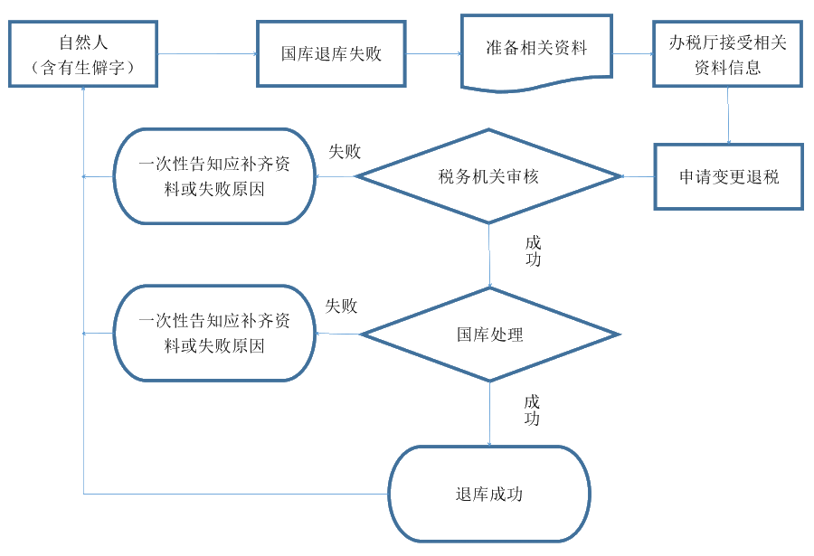 國庫退庫失敗但銀行卡又能正常使用？可能是這個原因！