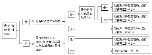 認證流程