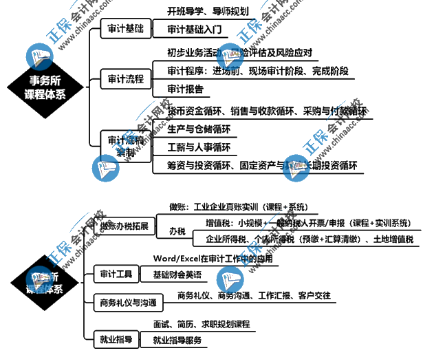 想要進入會計事務所從事審計助理崗位該怎么學？