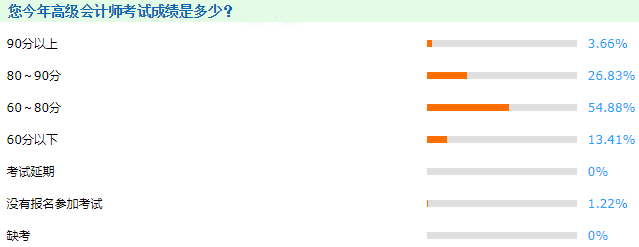 2021年高級會計師考試及格率高達85%？