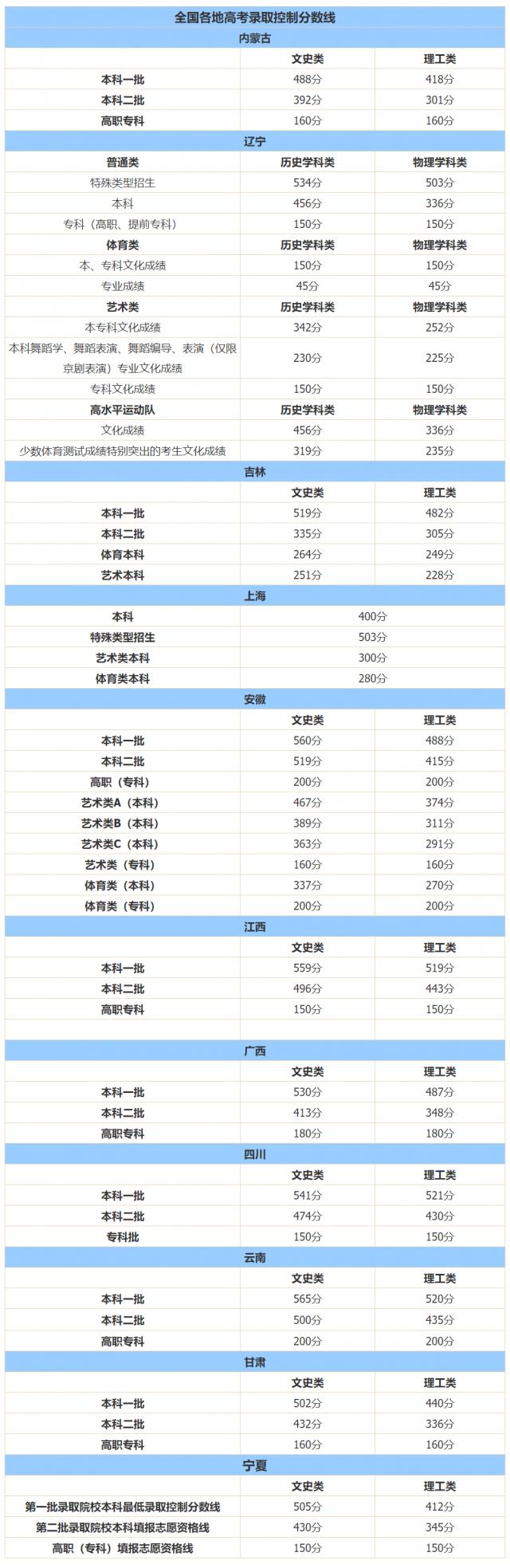 十余省份已公布今年高考分數(shù)線 高考成績不佳還能逆襲嗎？