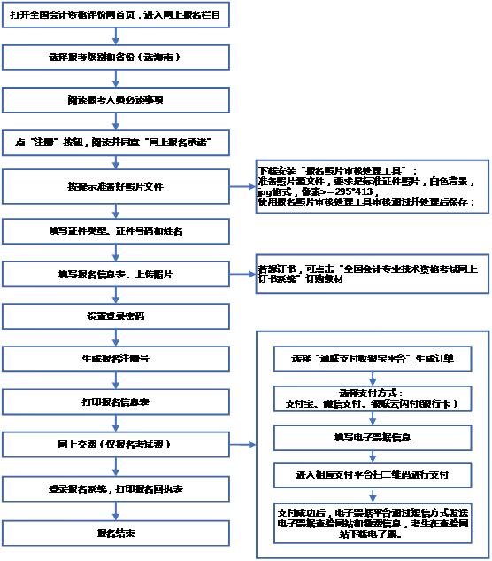 2022年三亞初級會計考試報考條件是什么？