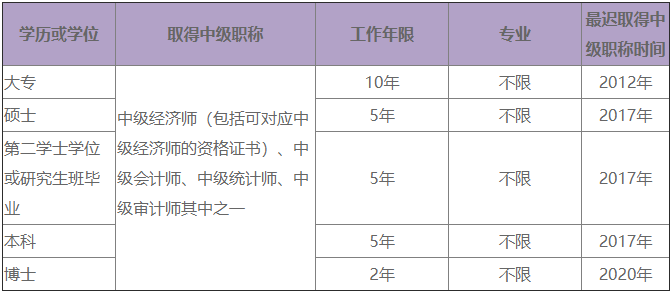 2022高級經(jīng)濟(jì)師報(bào)考的工作年限要求