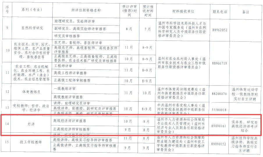 溫州2021高級經濟師評審安排