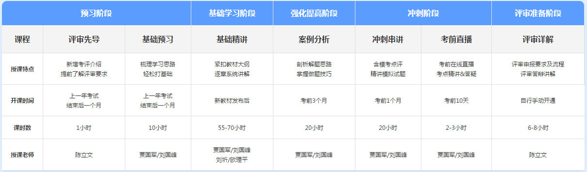 備考2022年高級(jí)會(huì)計(jì)師考試 哪個(gè)班次更適合你？