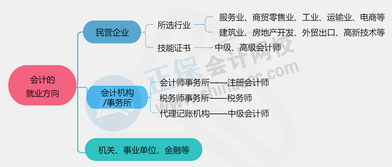 【建議收藏】初級會計就業(yè)前景七大優(yōu)勢及就業(yè)方向！