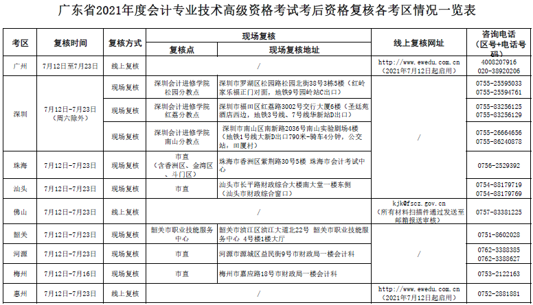 2021年廣東高級會計師考后資格審核通知