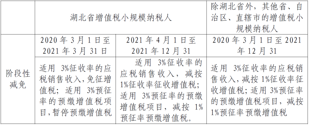 小規(guī)模納稅人征收率的匯總帖來啦！一文了解