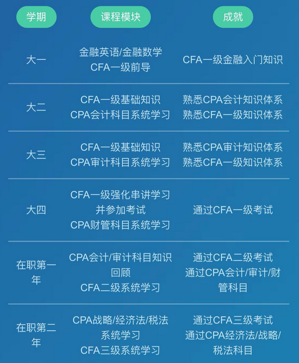 拿下CPA&CFA雙證  進(jìn)階高端頂配人才！