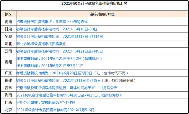 注意：2021初級會計考后資格審核不過怎么辦？