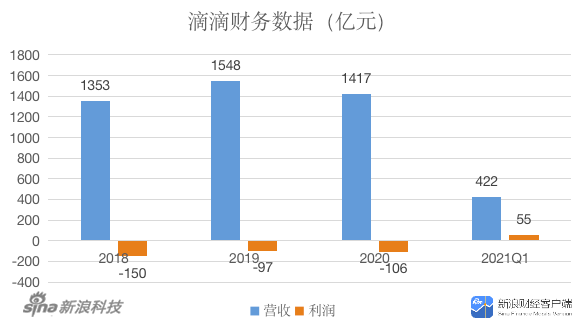 0719-滴滴紐交所掛牌上市 年虧百億如何交出靚麗的財務數(shù)據(jù)？