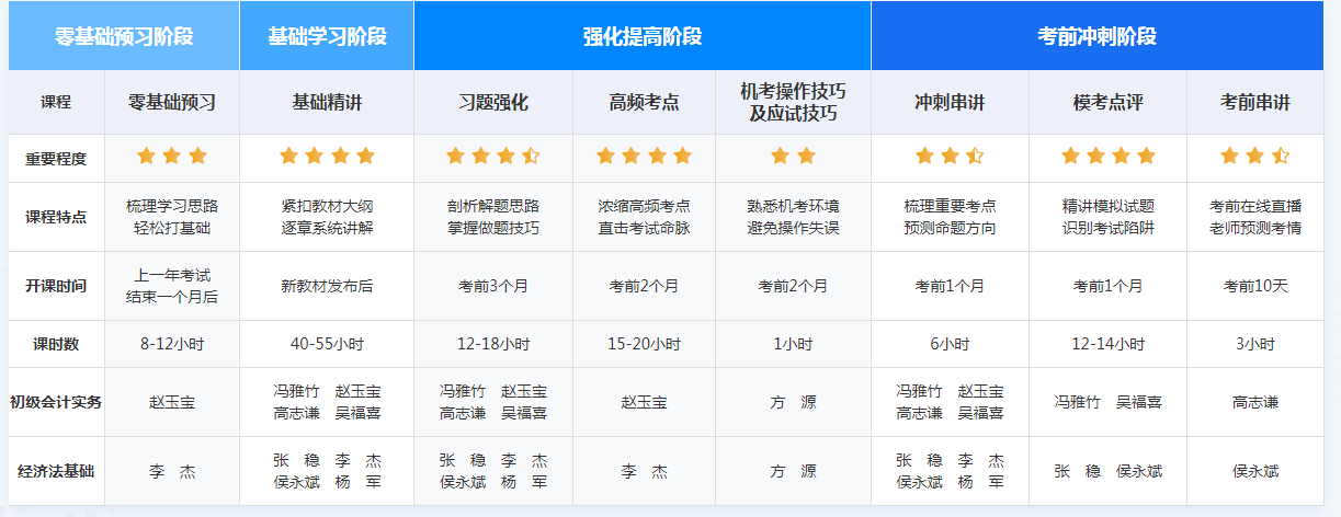 現(xiàn)在備考2022年初級(jí)會(huì)計(jì)職稱考試戰(zhàn)線是否太長呢？