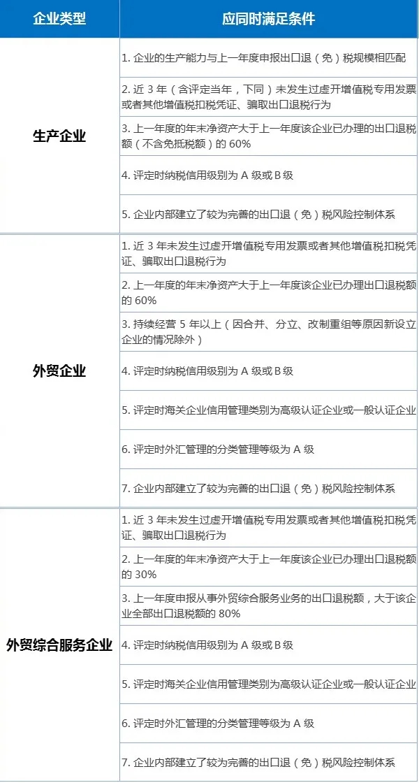 出口退稅分類管理評定中，這些問題需關(guān)注