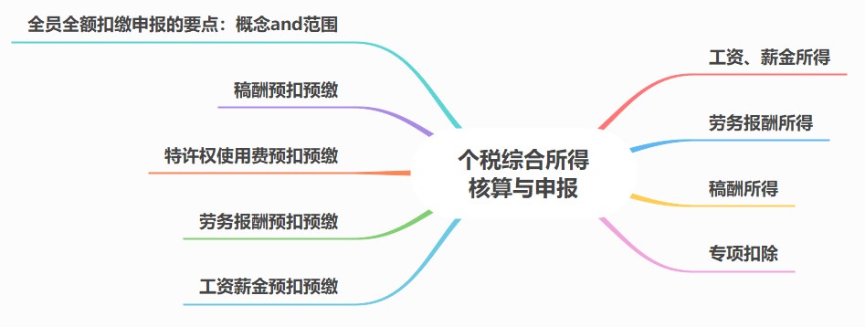 個稅綜合所得核算與申報，你該知道這些內(nèi)容！