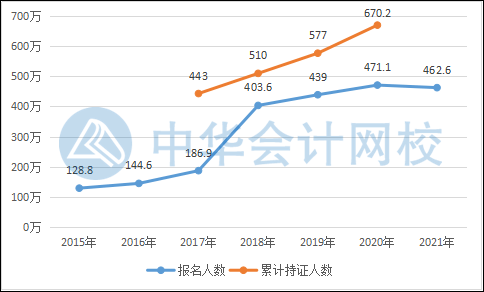 在校大學(xué)生需要考初級會計(jì)嗎?