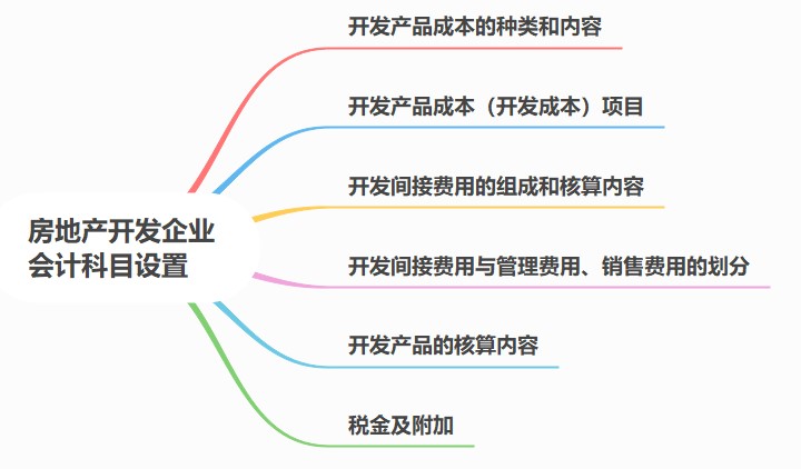 房地產(chǎn)開發(fā)企業(yè)會(huì)計(jì)科目設(shè)置