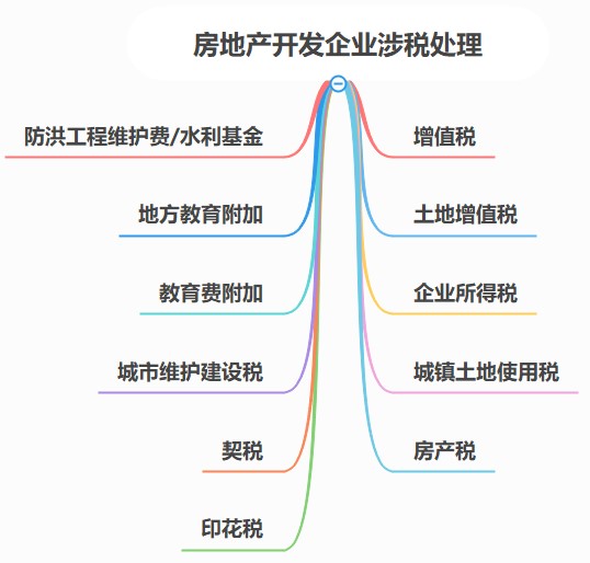 房地產(chǎn)開發(fā)企業(yè)涉稅問題，該怎樣處理呢？（案例解析）