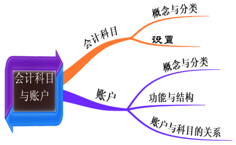 會(huì)計(jì)小白！必會(huì)會(huì)計(jì)的等式及科目