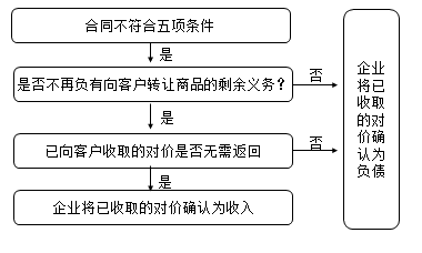 最新收入準(zhǔn)則政策解讀與實務(wù)應(yīng)對（有案例分析），快來收藏！