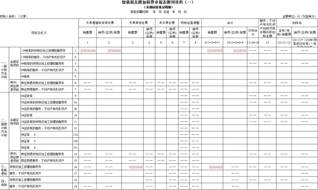 生產(chǎn)企業(yè)出口貨物增值稅申報表如何填？什么時候填？