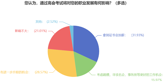 6、您認(rèn)為，通過(guò)高會(huì)考試將對(duì)您的職業(yè)發(fā)展有何影響？（多選）