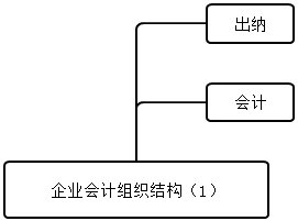 會計能夠做什么？組織架構(gòu)有什么？