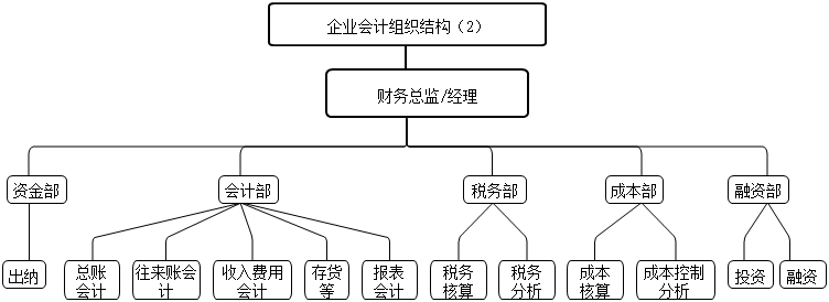 會計能夠做什么？組織架構(gòu)有什么？