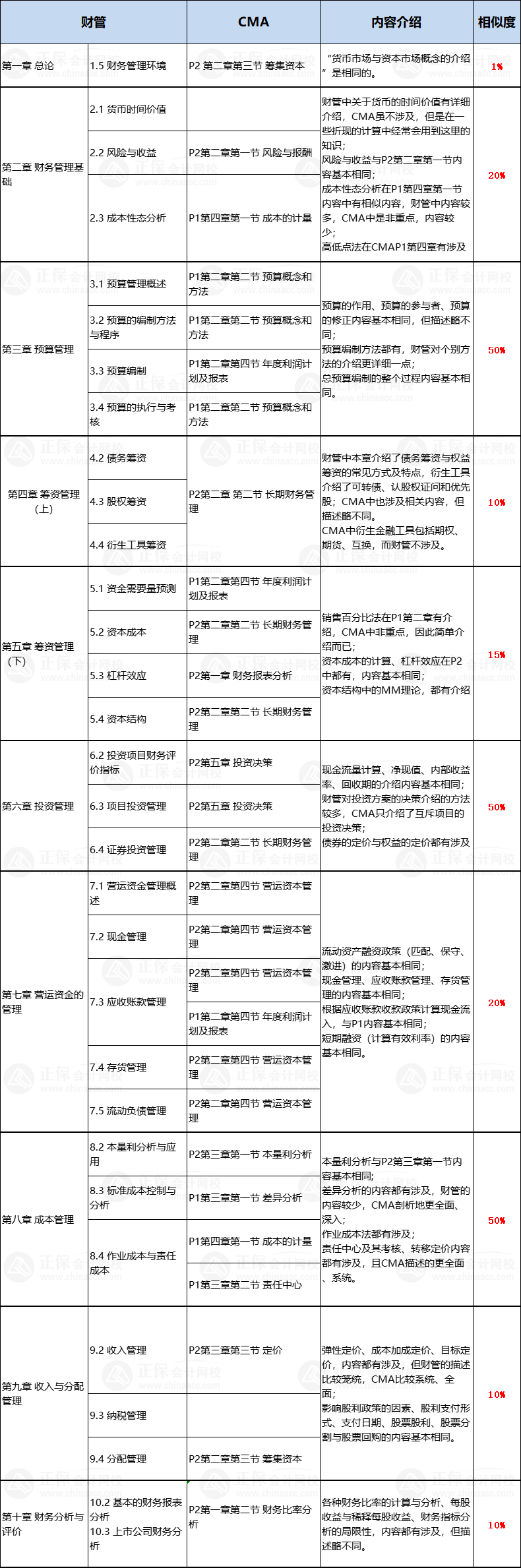 中級與CMA相似度對比