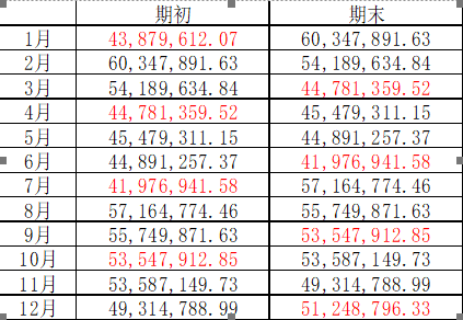 資產(chǎn)總額 你算對了嗎？