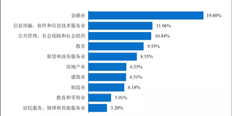 畢業(yè)生行業(yè)薪酬大曝光！金融業(yè)排名居然在這里？