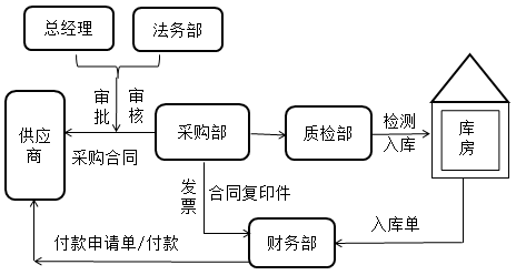 財務(wù)零基礎(chǔ)入門——透過經(jīng)濟(jì)業(yè)務(wù)學(xué)科目