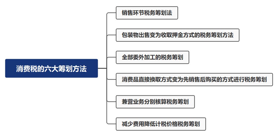 消費稅的六大籌劃方法，都有哪些呢？