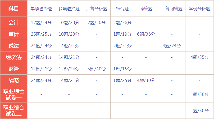 湖南2021年注會考試時間及考試題型！