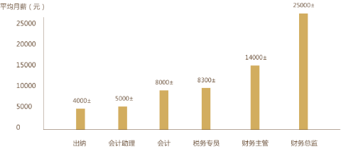 獲得初級會計證書有什么用處呢？