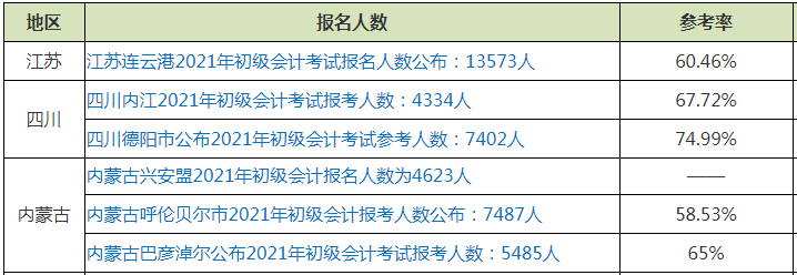 通過(guò)率僅占出考率1/3左右?。砍跫?jí)會(huì)計(jì)證書為何如此難考？