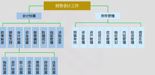 財務(wù)會計工作