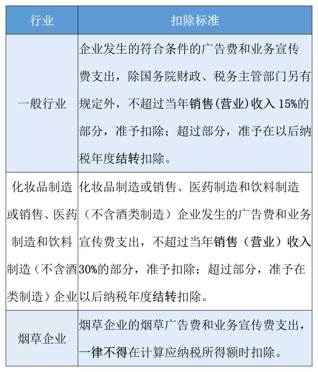 廣告費和業(yè)務(wù)宣傳費支出稅前扣除規(guī)定，你要知道