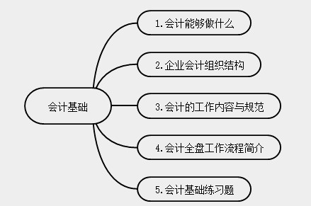 新手會計實(shí)操入門不能錯過的知識點(diǎn)！