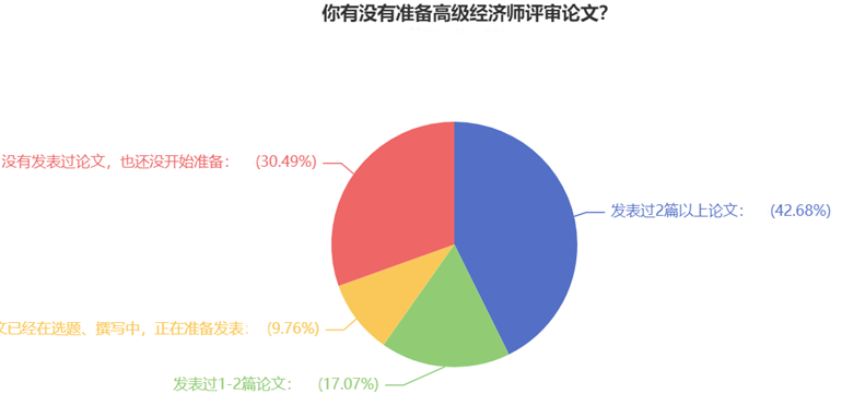 你有沒有準備高級經濟師評審論文？