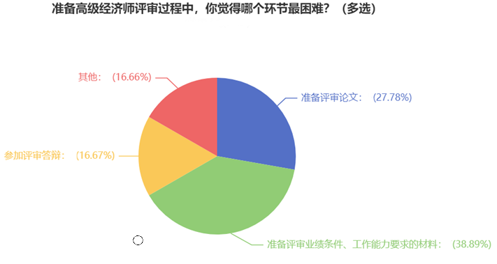 準備高級經濟師評審過程中，你覺得哪個環(huán)節(jié)最困難？