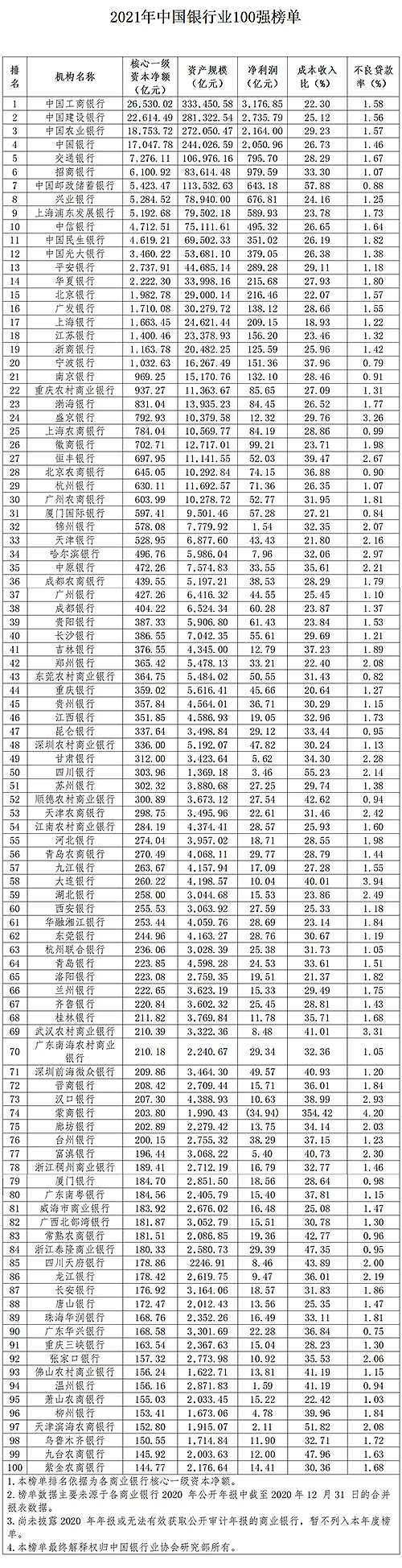 年度大事件！2021年中國銀行業(yè)100強榜單震撼發(fā)布！