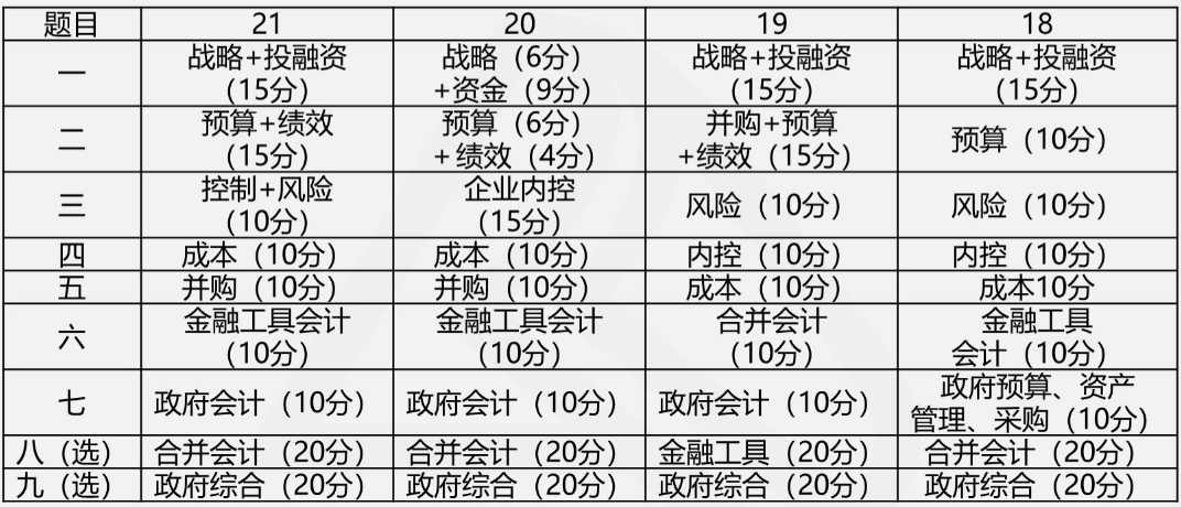 打算報考2022年高級會計師？你需要準(zhǔn)備這些！