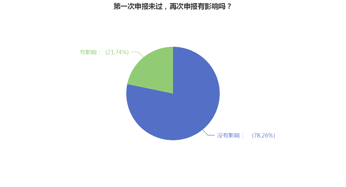 第一次申報(bào)未過(guò)，再次申報(bào)有影響嗎？