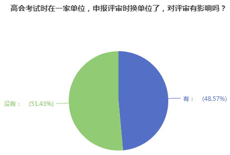 高會(huì)評(píng)審申報(bào)前換單位 對(duì)評(píng)審有影響嗎？