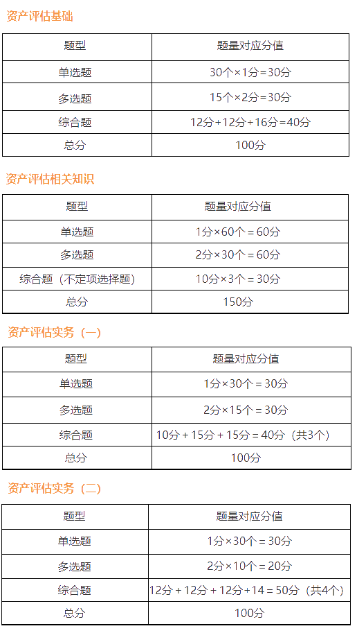 資產(chǎn)評估師題型題量