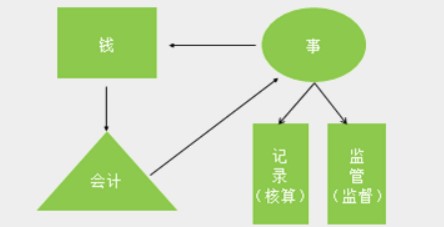 在實(shí)際工作中，會(huì)計(jì)工作需要用到哪些工具！速看