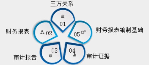 新手入門，怎樣快速了解審計基礎(chǔ)？