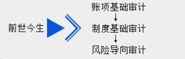 新手入門，怎樣快速了解審計基礎(chǔ)？